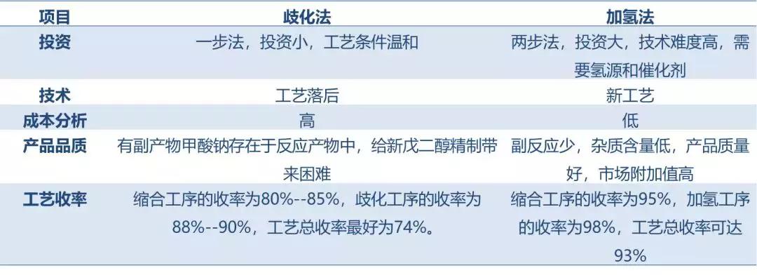 新戊二醇最新动态,戊二醇和新戊二醇有什么区别