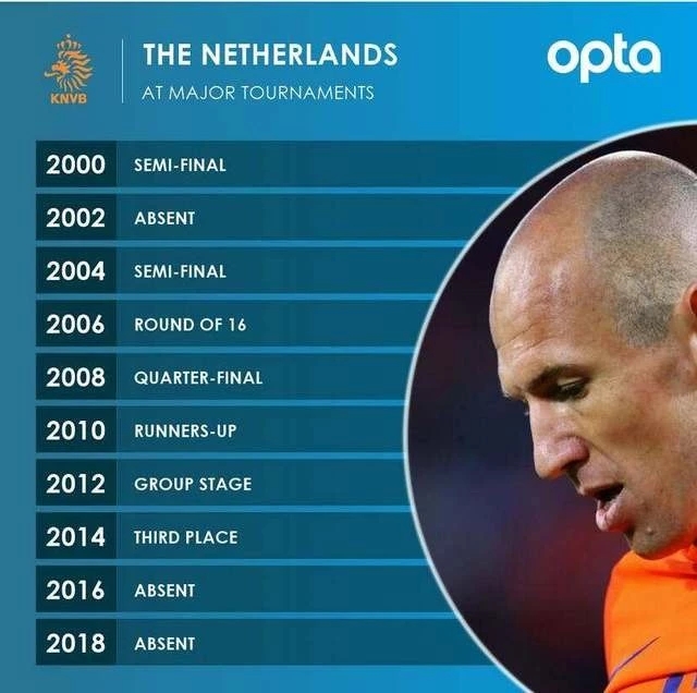 荷兰最近十年足球战绩,荷兰足球最近10场战