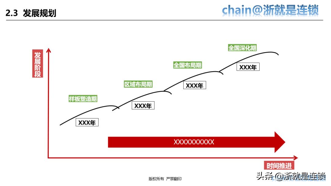 四步教您打造连锁招商体系,连锁商业模式与选型