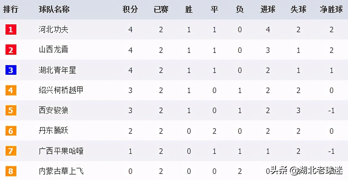 中乙积分榜山西赛区,中乙联赛冲甲组最新积分榜