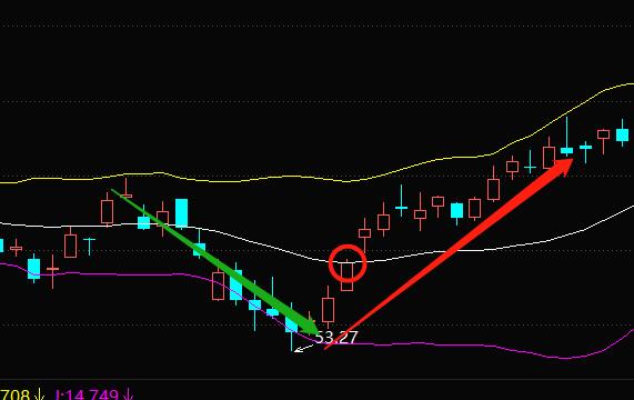 boll布林线指标怎么看,布林线boll指标详解