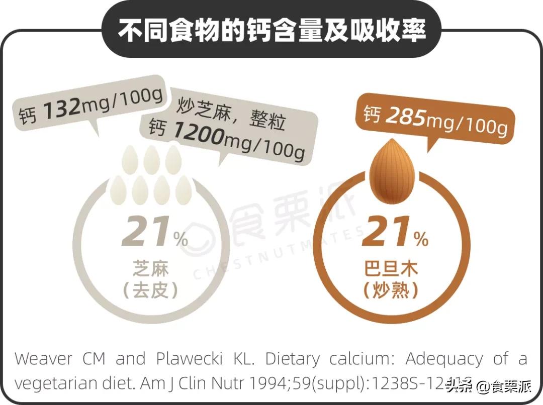 比牛奶还补钙的食物有哪些,除了牛奶还有哪四种食物也补钙