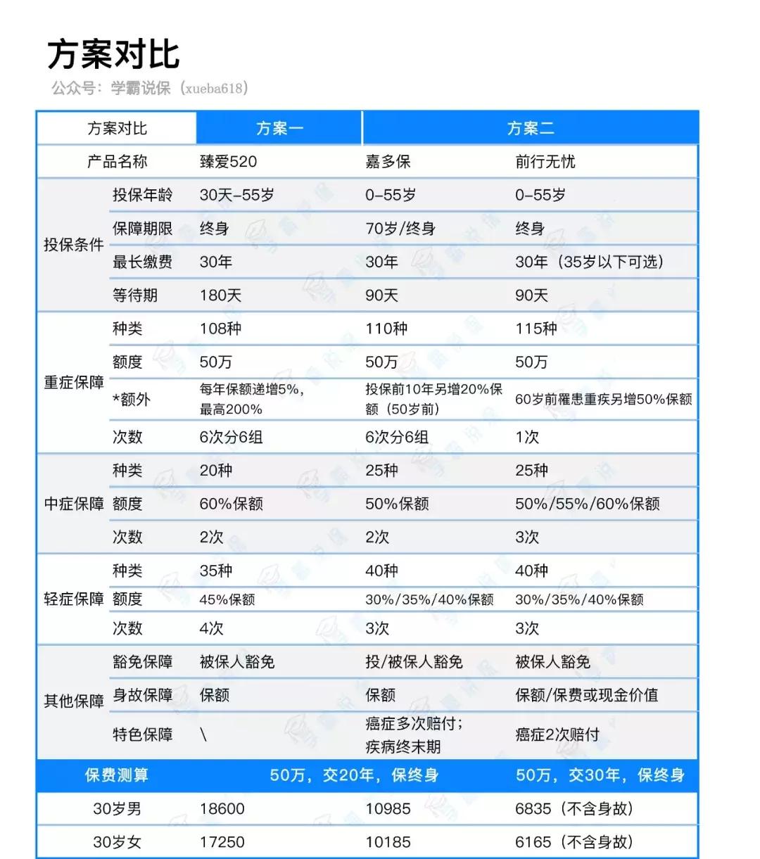 弘康重疾险,弘康人寿保险最便宜的重疾险