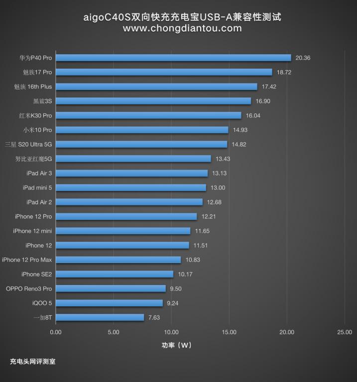爱国者充电头30w快充测评,爱国者充电宝66w快充推荐