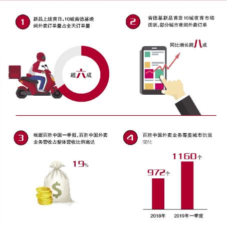 肯德基夜宵卖串串成绩单首次发布，盒马Mini单店日均销售超十万元