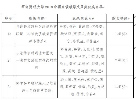 西南财经大学接连捧回6项荣誉，多项成绩位居全国前列