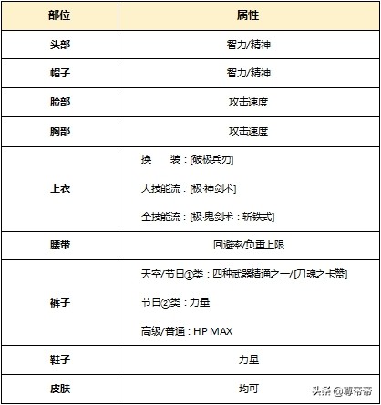 dnf白装怎么分解,dnf第2期苍蓝神龙袍