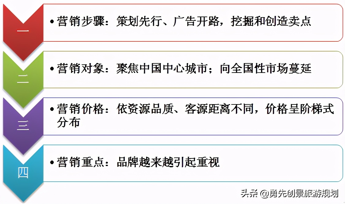 旅游地产策划推广,旅游地产专题研究院
