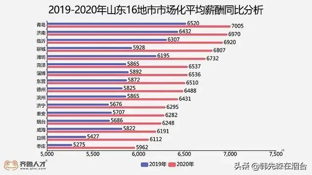 烟台基本工资5000元是什么水平,烟台工资水平在全国水平