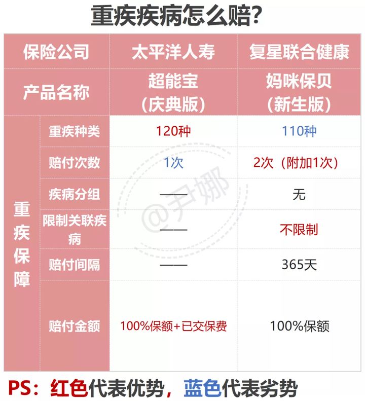 太平洋少儿超能宝重疾理赔,太平洋少儿超能宝重疾赔100
