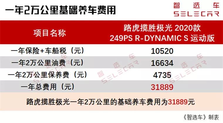 100万路虎极光一年养车费用,新款路虎揽胜极光首次保养