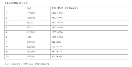 白手起家的亿万富豪是如何成功的,85后从白手起家到165亿身价