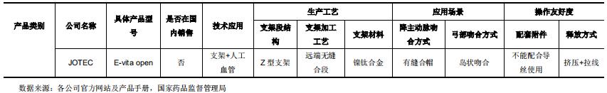心脉医疗主动脉介入器械,深度心脉医疗介入器械