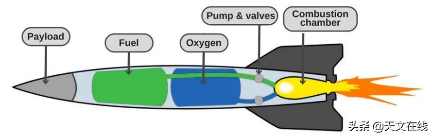 辐射驱动飞船原理,火箭上太空和返回的原理