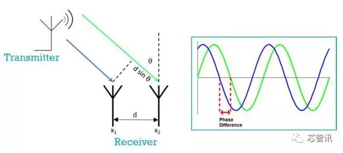Dialog发布最强无线MCU：支持蓝牙5.1寻向功能，可实现厘米级定位