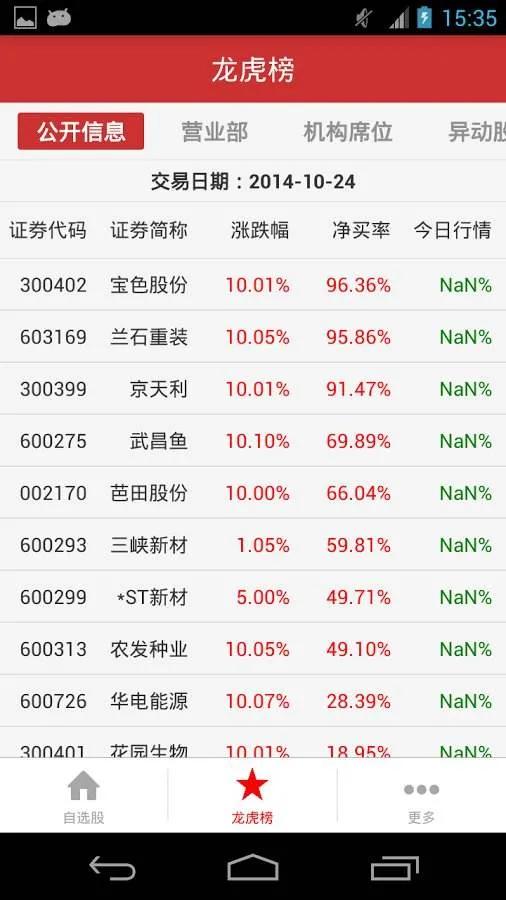 龙虎榜数据可信吗,什么条件上龙虎榜