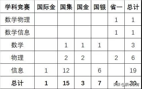 通过什么竞赛可以进清华北大,竞赛什么成绩能保送清华北大