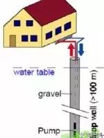 地源热泵的分类及工作原理,地源热泵分类