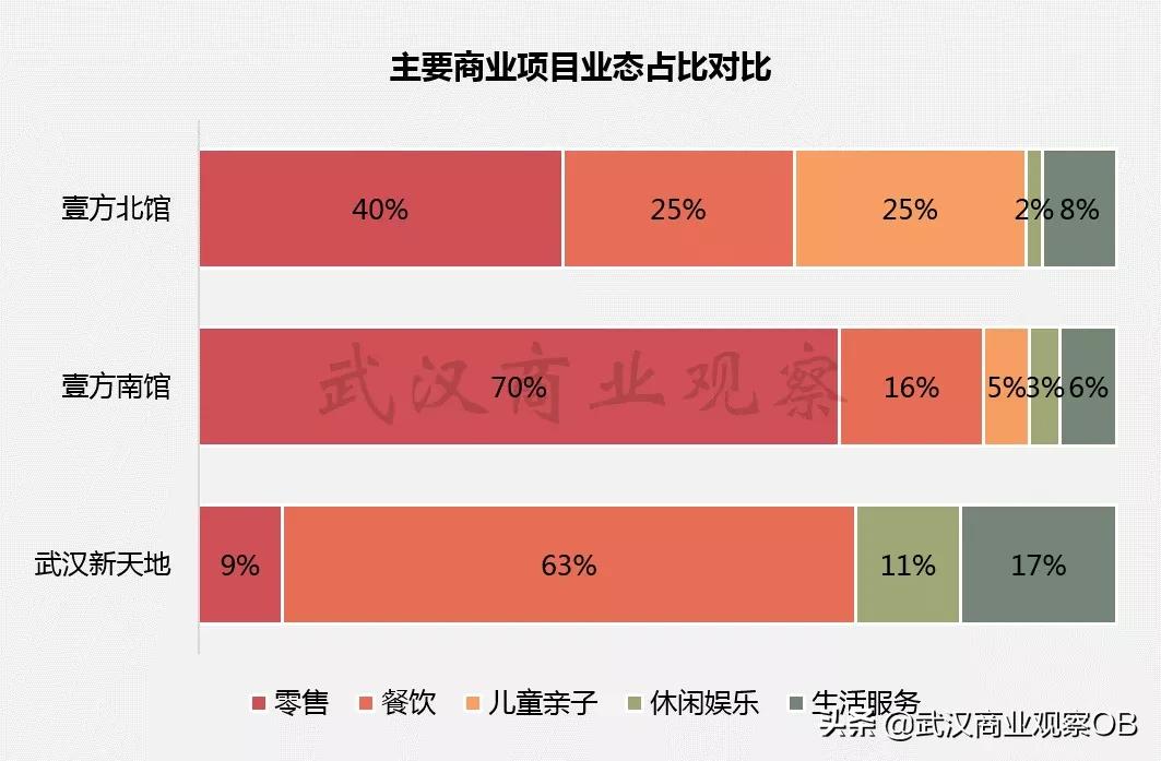武汉13个区的商圈,永清城市中心商业