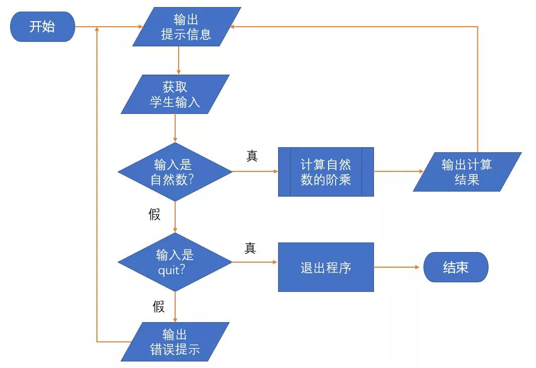 用python求n个自然数的阶乘之和,python中循环语句求n的阶乘