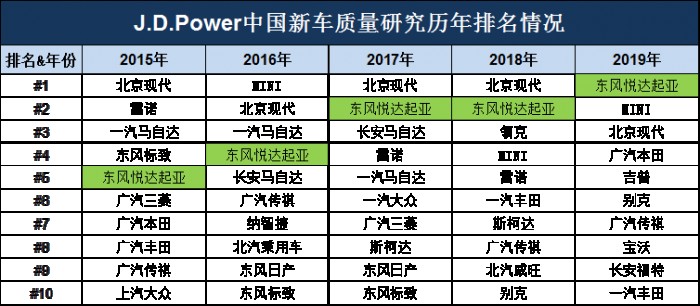 j.d.power新能源汽车质量排名,j.d.power汽车质量排名雪铁龙