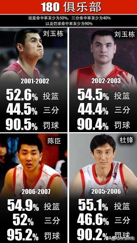 射手殿堂，CBA“180俱乐部”知多少（1）