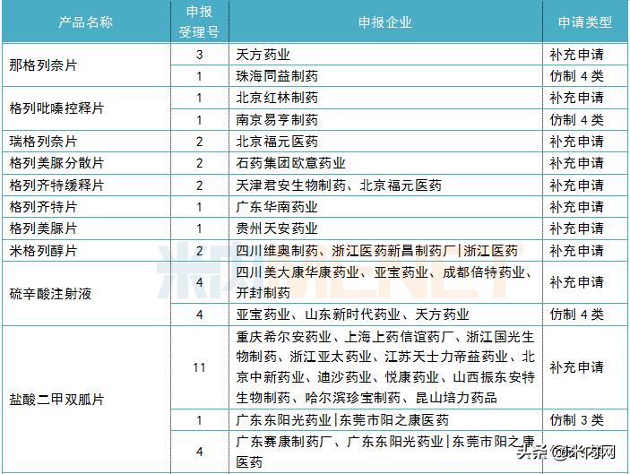 40亿降糖“神药”再迎过评！国药、东阳光药……“*攻围**”五大产品