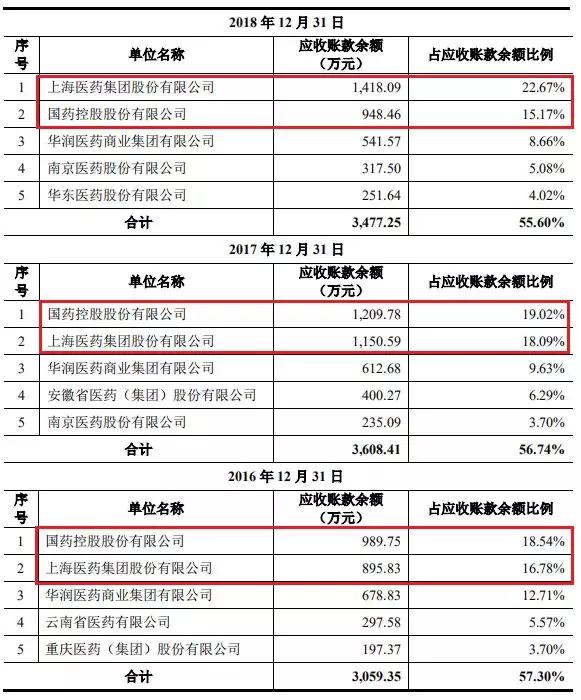 聚焦吉贝尔IPO:研发投入4%的药企,无人上社保的供应商