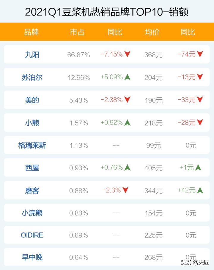 2023豆浆机热销榜第一名,豆浆机十大排名推荐