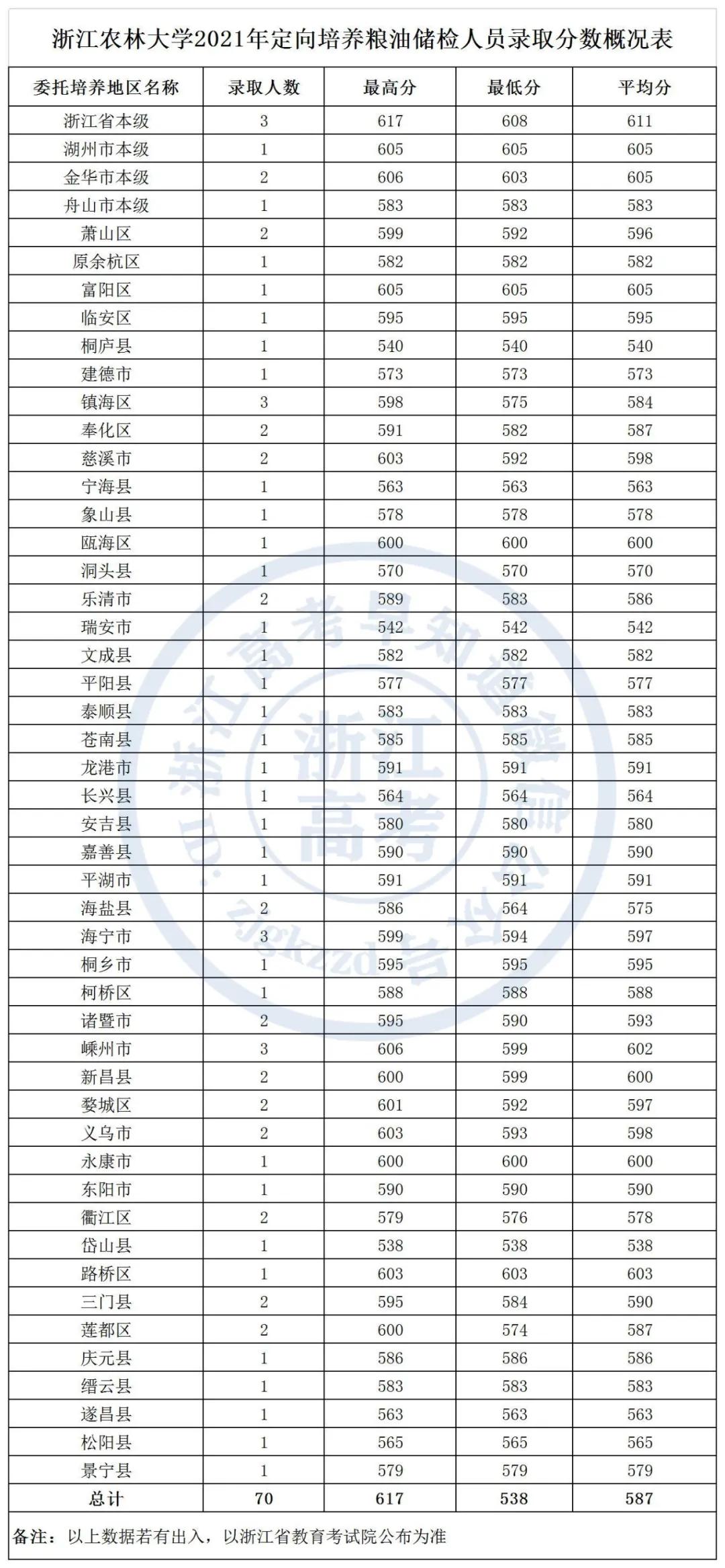 2021年浙江农林大学在浙招生分专业录取分数线汇总