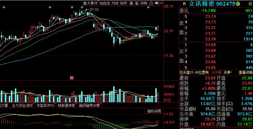 拉升趋势启动!三只精选权重蓝筹标的:601166、002475、000958