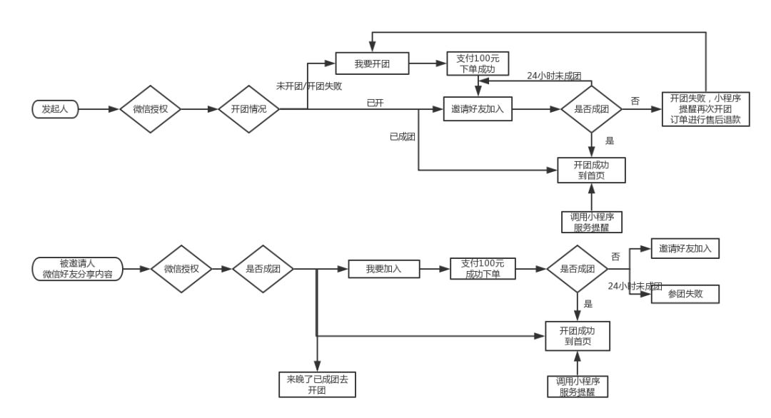微信拼团小程序活动怎么策划,微信小程序拼团怎么才能不拼团