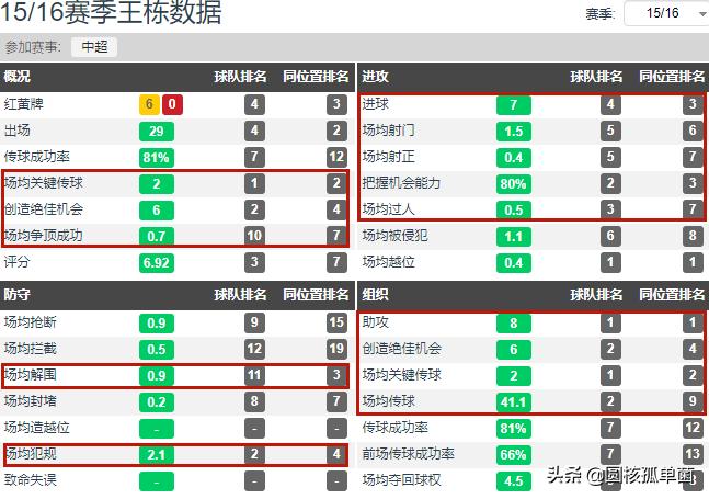 「中超故人」王栋：荣辱6载难掩少年锐志，年近4旬风采不减当年