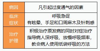 酸碱平衡失调的护理,酸碱平衡失调视频