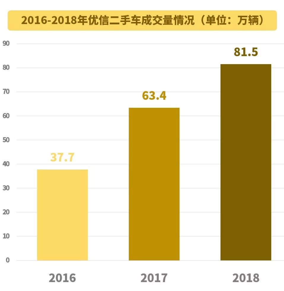 优信上市后还能撑多久,优信现状分析