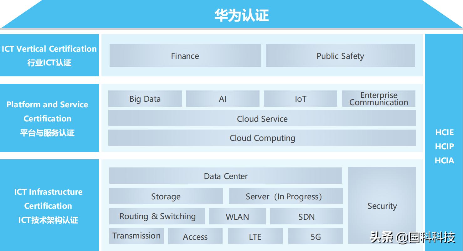 华为职业认证,为什么要考职业技能证书