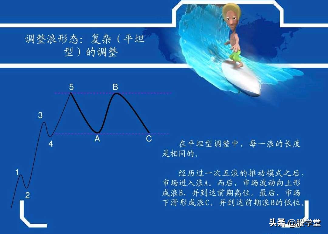 史上最权威的波浪理论合集,波浪理论一二三浪计算方法