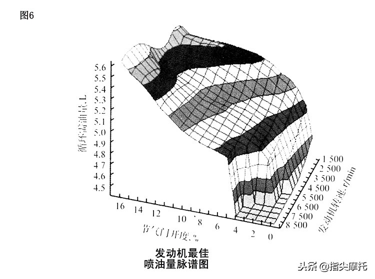 电喷3代摩托车,电喷摩托车优点与缺点