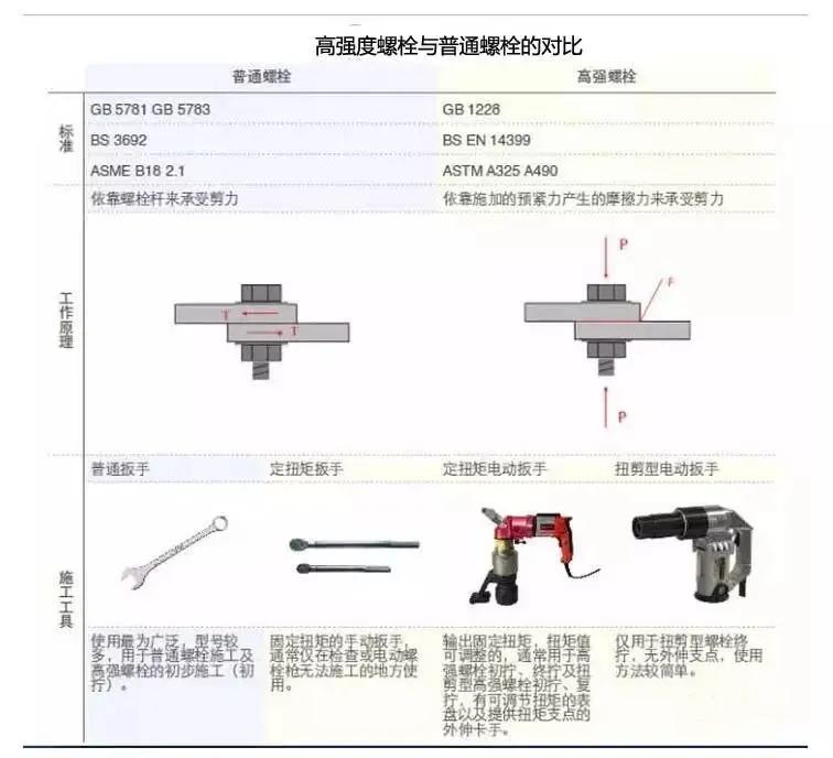 高强度螺栓8.8级是高强度螺栓吗,高强度螺栓不得作为临时螺栓使用