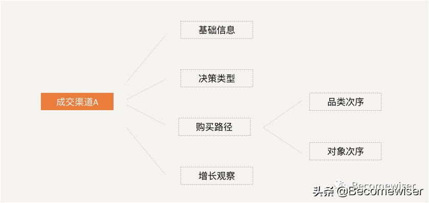 数据分析|数据分析应学习逻辑思维及分析方法