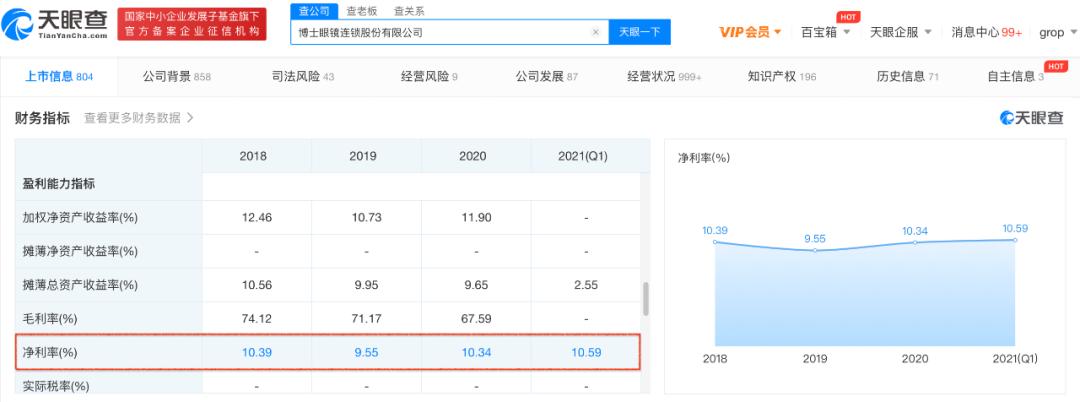 眼镜行业毛利率是多少,眼镜净利润
