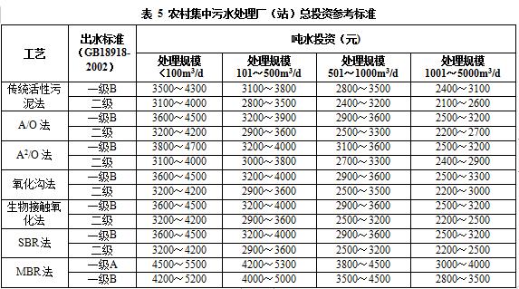 农村生活污水处理项目的可行性,农村生活污水处理项目政策