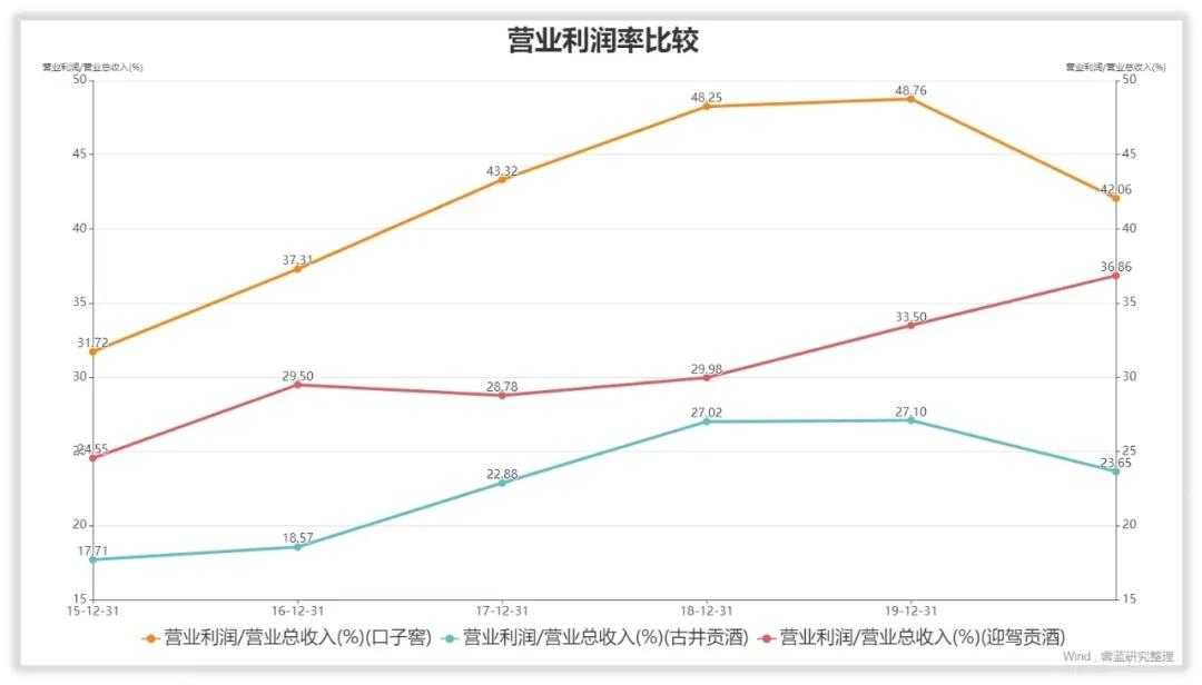 口子窖利润持续增长,口子窖收益