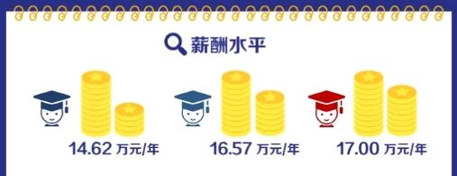 c9高校出来的年薪多少,c9高校就业质量报告