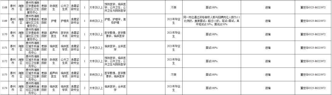 泰州事业编最新招聘,泰州市事业编制招聘职位表