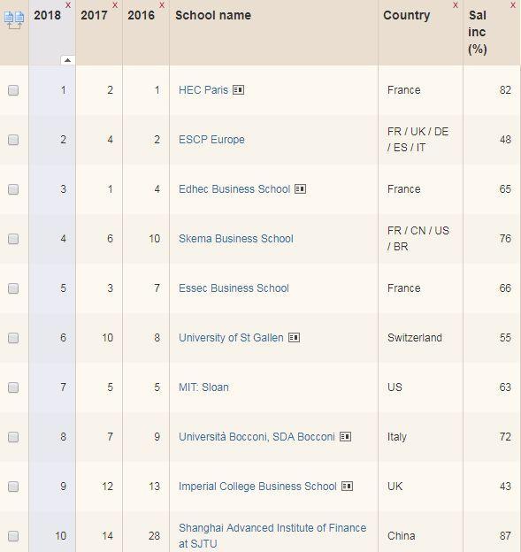 在中国有校区的法国高商学院推荐,巴黎高等商学院哪个专业最好