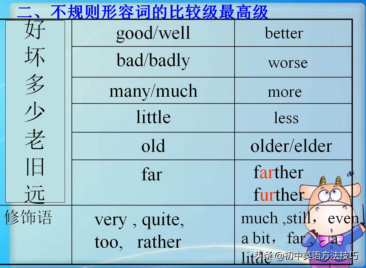 初中英语形容词和副词比较级和最高级用法大全，看过够用初中四年