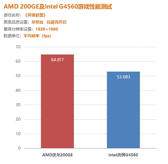 1600元的整机还想玩游戏AMD和Intel选谁好？