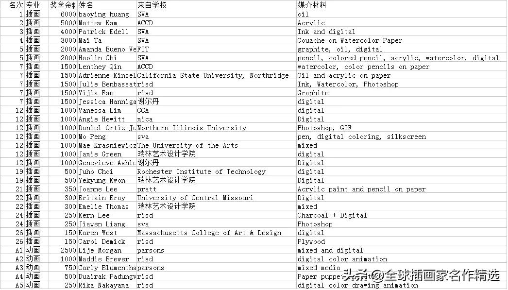 美国插画专业院校排名,插画专业国外哪个大学最好