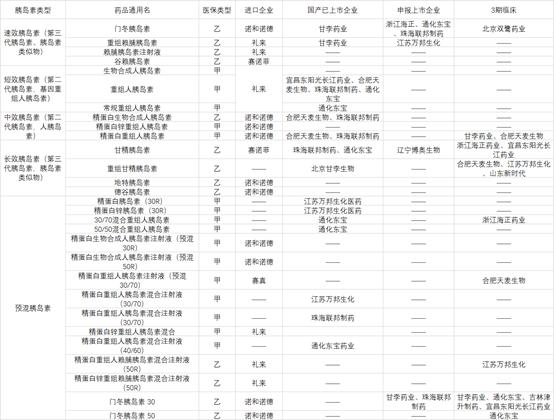 三大外企垄断80%的胰岛素市场，还有哪些国产玩家？